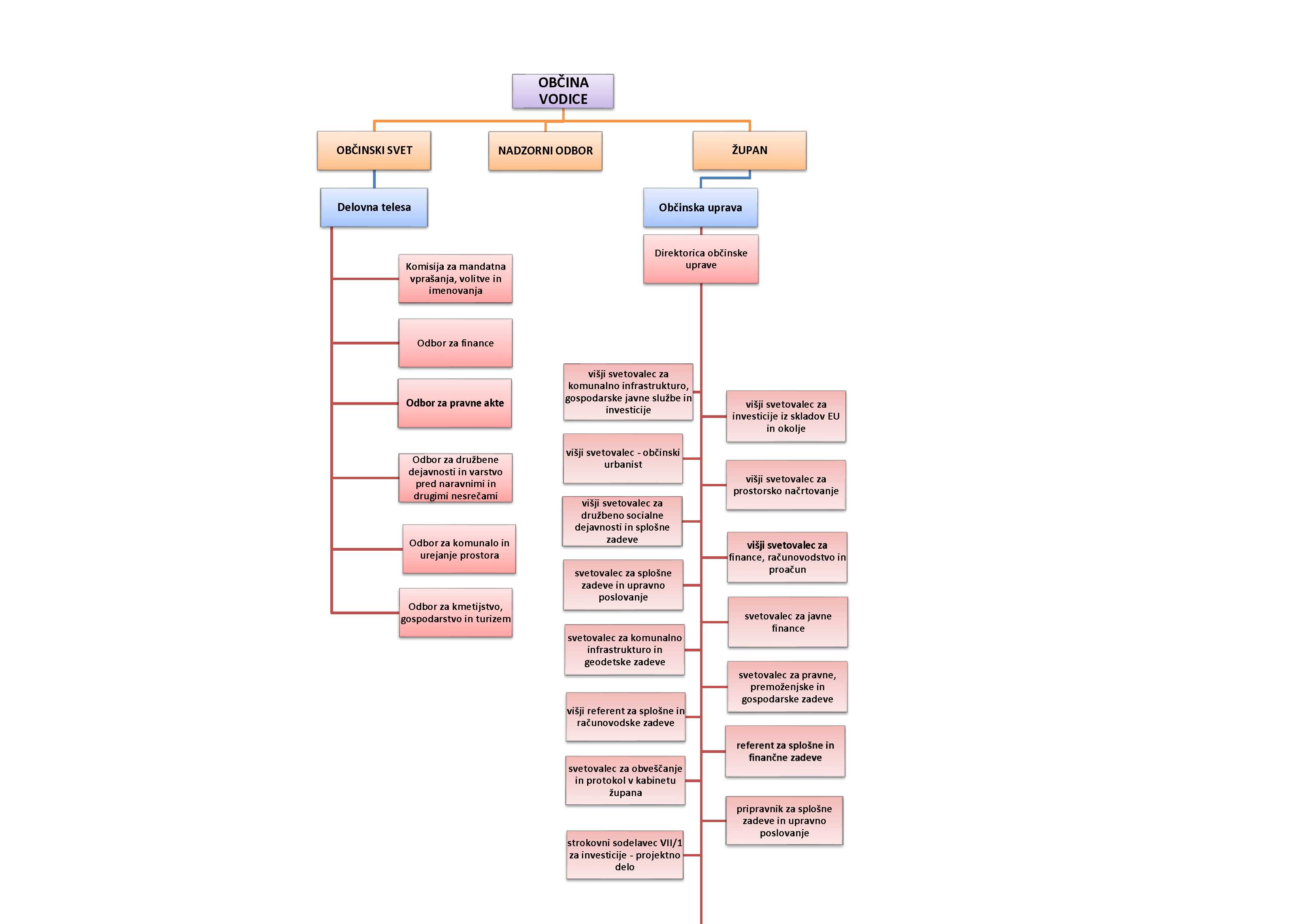 Organigram - januar 2023_potrjen